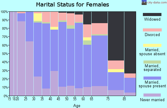 Zip code 19014 marital status for females
