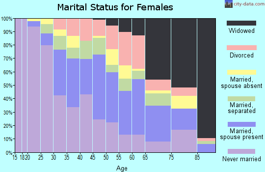 Zip code 19023 marital status for females