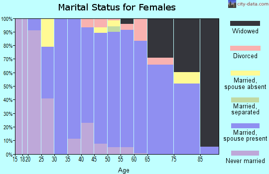 Zip code 19025 marital status for females