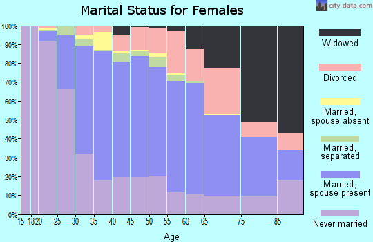 Zip code 19026 marital status for females