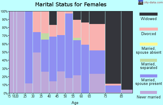 Zip code 19029 marital status for females