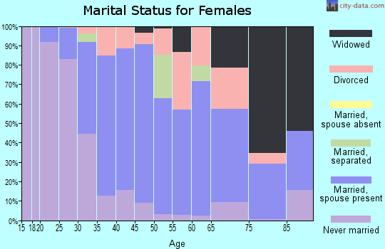 Zip code 19033 marital status for females