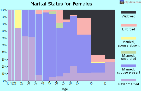 Zip code 19034 marital status for females