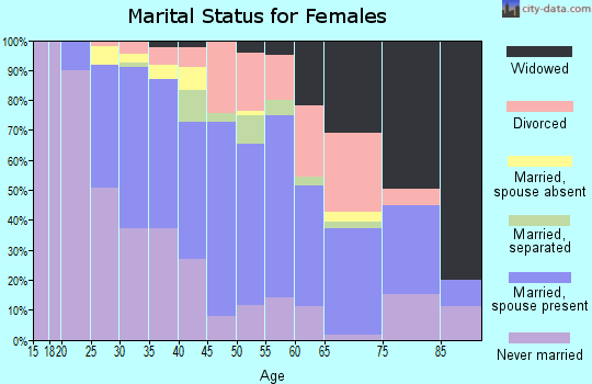 Zip code 19036 marital status for females