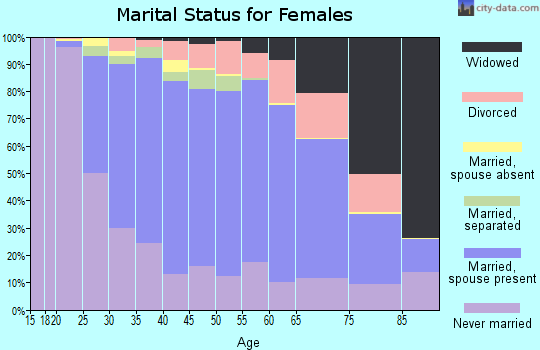 Zip code 19038 marital status for females