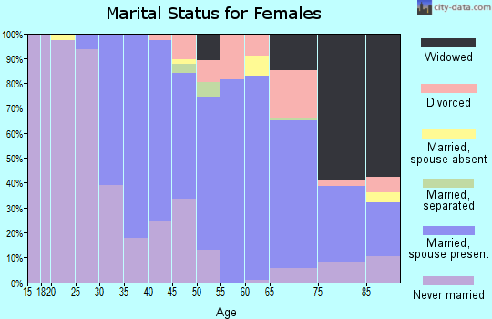 Zip code 19041 marital status for females