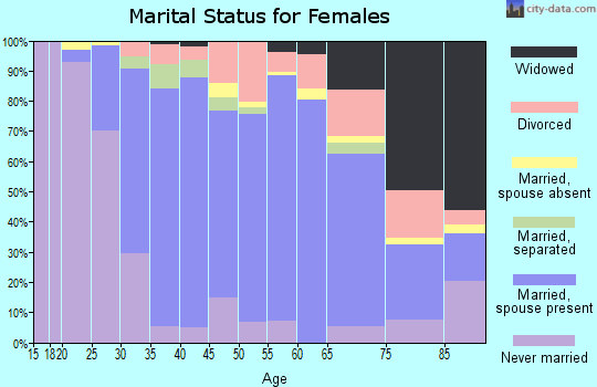 Zip code 19046 marital status for females
