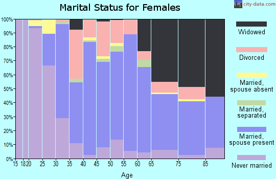 Zip code 19054 marital status for females