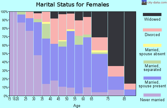 Zip code 19061 marital status for females