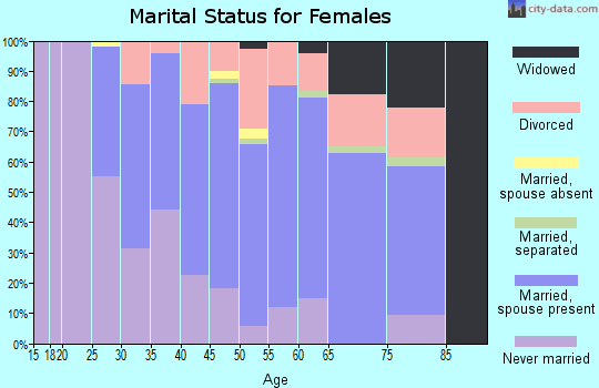 Zip code 19072 marital status for females