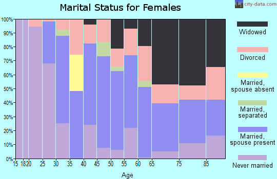 Zip code 19074 marital status for females