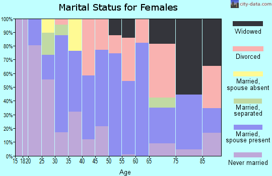 Zip code 19076 marital status for females