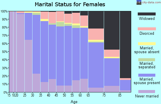 Zip code 19083 marital status for females