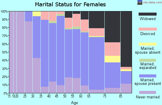 Zip code 19086 marital status for females