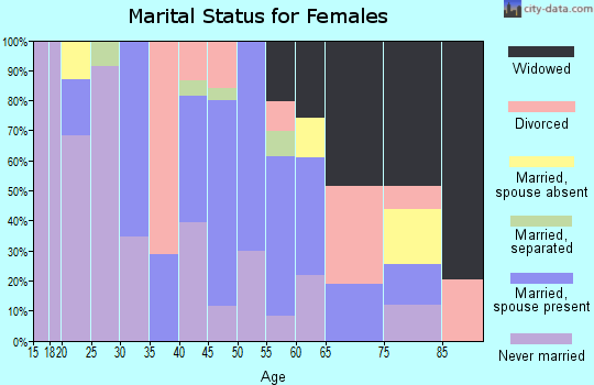 Zip code 19094 marital status for females