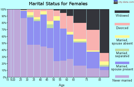 Zip code 19103 marital status for females