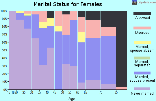 Zip code 19106 marital status for females