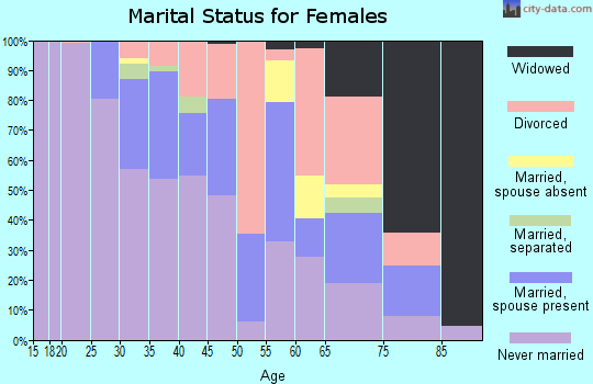 Zip code 19107 marital status for females