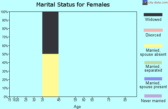 Zip code 19112 marital status for females