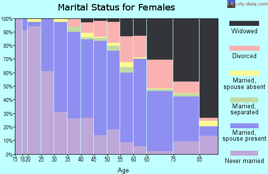 Zip code 19116 marital status for females