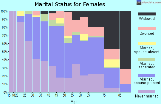 Zip code 19118 marital status for females