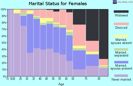 Zip code 19119 marital status for females