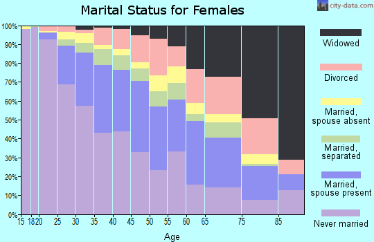 Zip code 19120 marital status for females