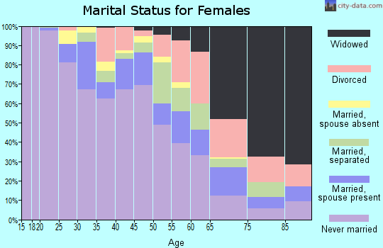 Zip code 19121 marital status for females