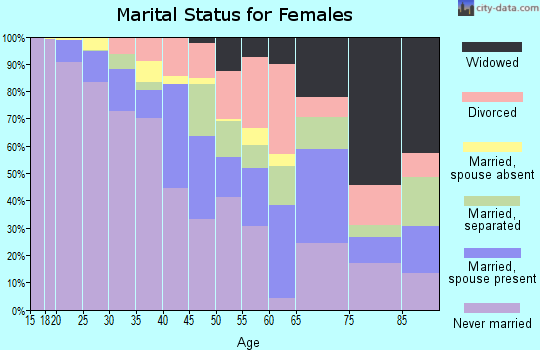 Zip code 19122 marital status for females