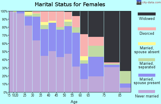 Zip code 19123 marital status for females