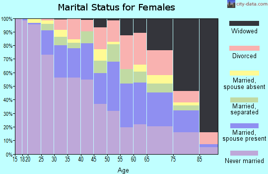 Zip code 19124 marital status for females