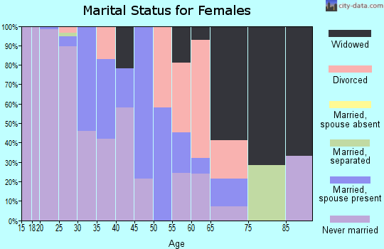 Zip code 19127 marital status for females
