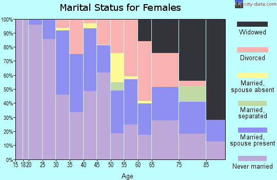Zip code 19129 marital status for females