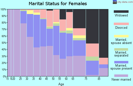 Zip code 19130 marital status for females