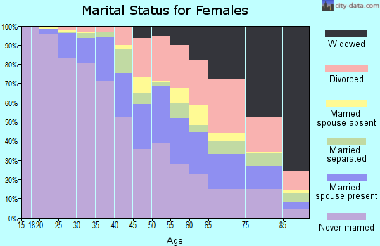 Zip code 19131 marital status for females