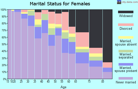 Zip code 19132 marital status for females