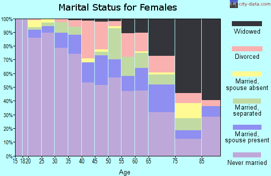 Zip code 19133 marital status for females