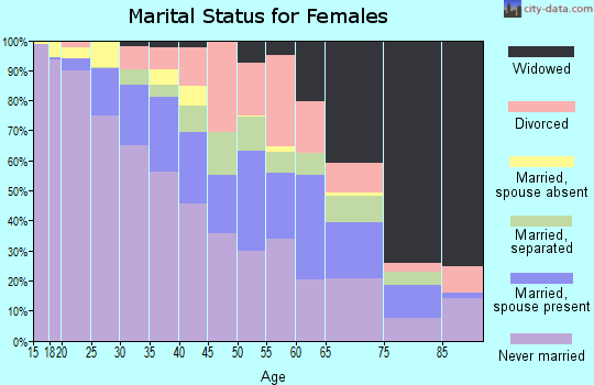 Zip code 19134 marital status for females