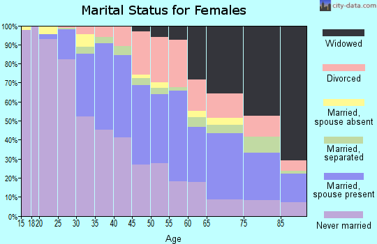 Zip code 19135 marital status for females