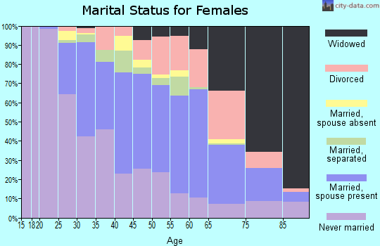 Zip code 19136 marital status for females