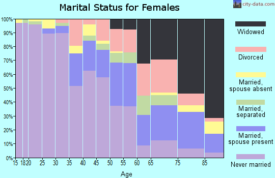 Zip code 19141 marital status for females
