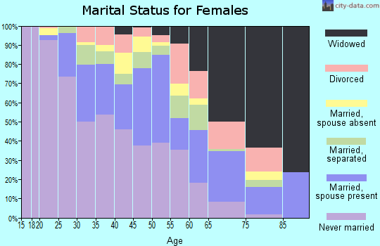 Zip code 19142 marital status for females