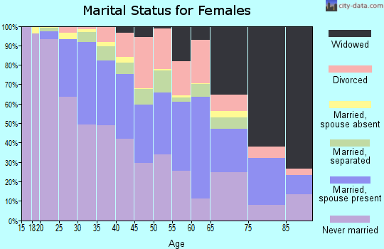 Zip code 19145 marital status for females