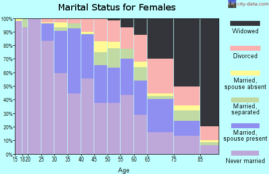 Zip code 19146 marital status for females