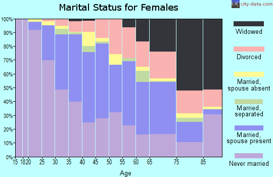Zip code 19147 marital status for females