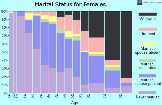 Zip code 19148 marital status for females