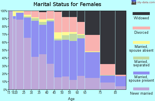 Zip code 19149 marital status for females