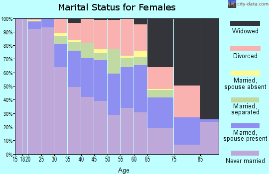 Zip code 19151 marital status for females