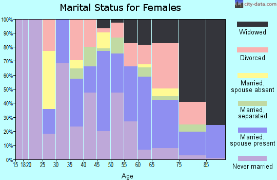 Zip code 19153 marital status for females