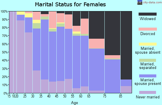 Zip code 19154 marital status for females